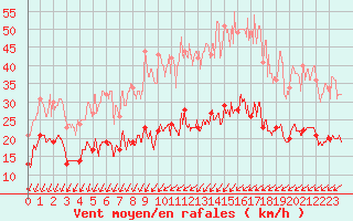 Courbe de la force du vent pour Blois (41)