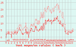 Courbe de la force du vent pour Deauville (14)