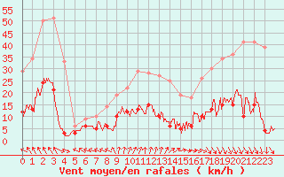 Courbe de la force du vent pour Gourdon (46)