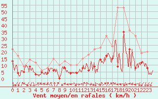 Courbe de la force du vent pour Millau - Soulobres (12)