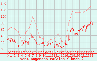 Courbe de la force du vent pour Ile Rousse (2B)