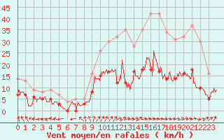 Courbe de la force du vent pour Dax (40)