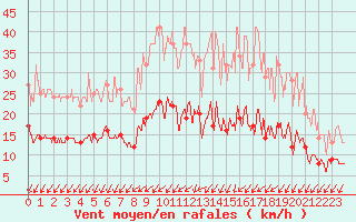 Courbe de la force du vent pour Angers-Marc (49)