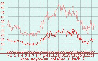 Courbe de la force du vent pour Boulogne (62)