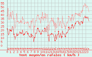 Courbe de la force du vent pour Ste (34)