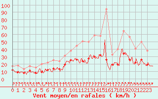 Courbe de la force du vent pour Lons-le-Saunier (39)