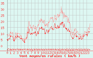 Courbe de la force du vent pour Villacoublay (78)