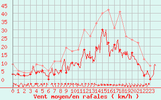 Courbe de la force du vent pour Strasbourg (67)