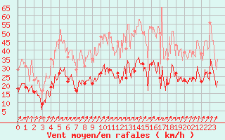Courbe de la force du vent pour Le Bourget (93)