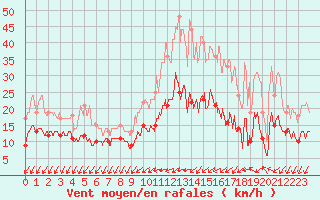 Courbe de la force du vent pour Quimper (29)