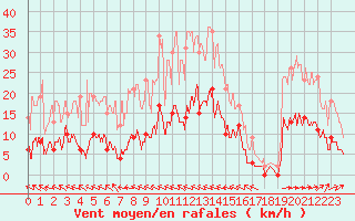 Courbe de la force du vent pour Auch (32)