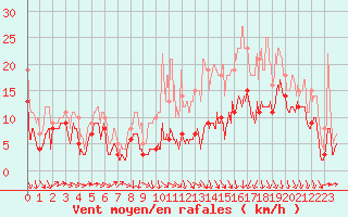 Courbe de la force du vent pour Lyon - Saint-Exupry (69)