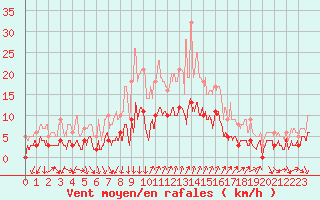 Courbe de la force du vent pour Bourg-Saint-Maurice (73)