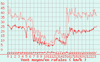 Courbe de la force du vent pour Cap de la Hve (76)