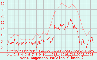 Courbe de la force du vent pour Saint-Etienne (42)