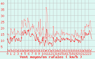 Courbe de la force du vent pour Hyres (83)