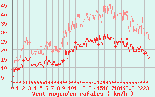 Courbe de la force du vent pour Cherbourg (50)