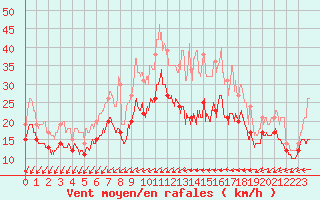 Courbe de la force du vent pour Orlans (45)