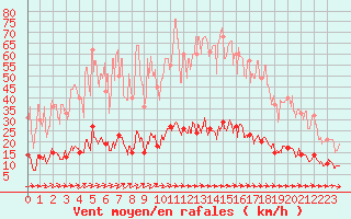 Courbe de la force du vent pour Quenza (2A)