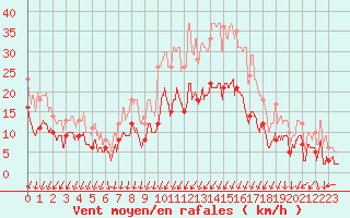 Courbe de la force du vent pour Montlimar (26)