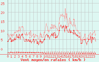 Courbe de la force du vent pour Cron-d