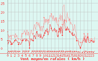 Courbe de la force du vent pour Mont-de-Marsan (40)