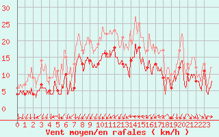 Courbe de la force du vent pour Bziers Cap d