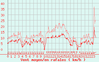 Courbe de la force du vent pour Cannes (06)