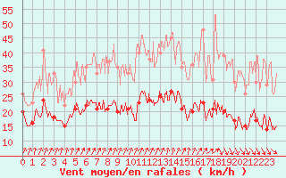 Courbe de la force du vent pour Deauville (14)