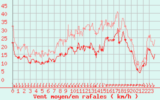 Courbe de la force du vent pour La Rochelle - Aerodrome (17)