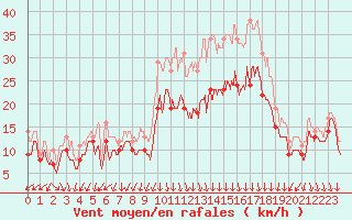 Courbe de la force du vent pour Valence (26)