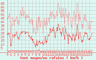 Courbe de la force du vent pour Pilat Graix (42)