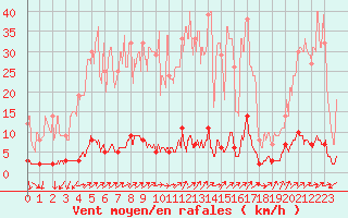 Courbe de la force du vent pour Chteau-Chinon (58)