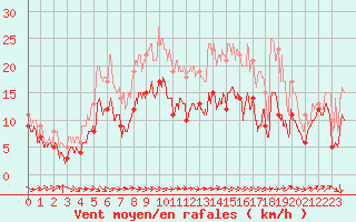 Courbe de la force du vent pour Troyes (10)