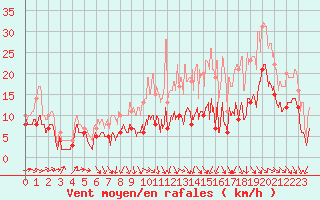 Courbe de la force du vent pour Cognac (16)