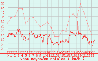 Courbe de la force du vent pour Ajaccio - Campo dell