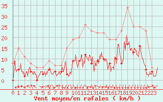 Courbe de la force du vent pour Saint-Etienne (42)