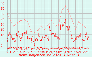 Courbe de la force du vent pour Grenoble/St-Etienne-St-Geoirs (38)