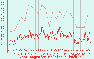 Courbe de la force du vent pour Mende - Chabrits (48)