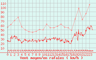 Courbe de la force du vent pour Ploumanac