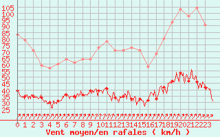 Courbe de la force du vent pour Ballon de Servance (70)
