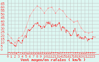 Courbe de la force du vent pour Cap Pertusato (2A)