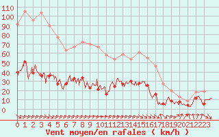 Courbe de la force du vent pour Leucate (11)