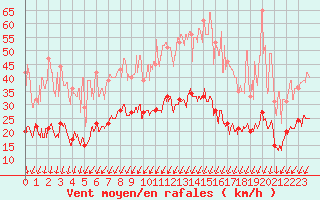 Courbe de la force du vent pour Montlimar (26)