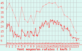 Courbe de la force du vent pour Cazaux (33)