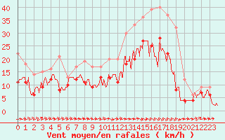 Courbe de la force du vent pour Avord (18)