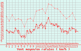 Courbe de la force du vent pour Perpignan (66)