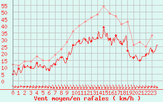 Courbe de la force du vent pour Istres (13)