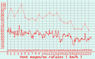 Courbe de la force du vent pour Cap de la Hague (50)