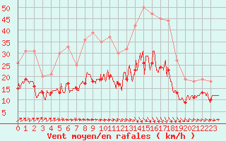 Courbe de la force du vent pour Alenon (61)